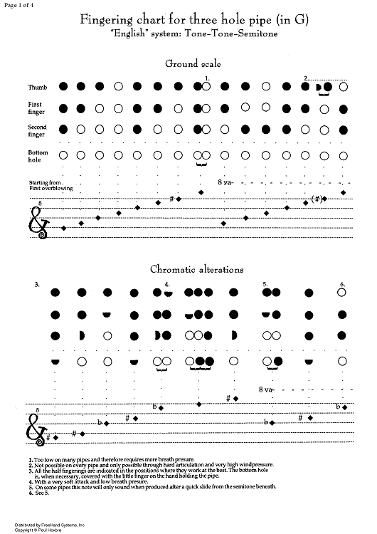 30 Dances from Thoinot Arbeaus Dancing School - Notes